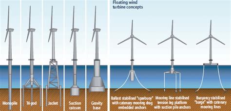 Floating Offshore Wind Foundations