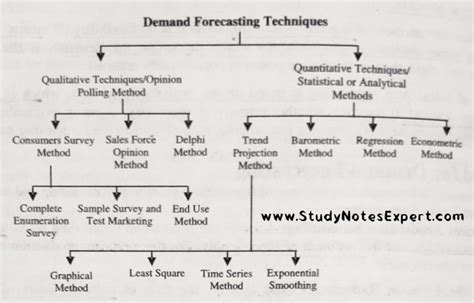 Advanced 2 Demand Forecasting Techniques [Updated 2023]