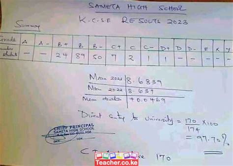 Sameta High School 2023 KCSE Results - Teacher.co.ke