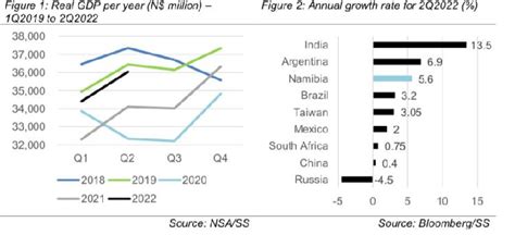 Namibia's economy on track for growth - Namibia