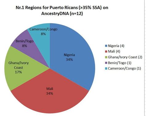 Puerto Rican Results | Puerto ricans, Puerto, Ancestry dna