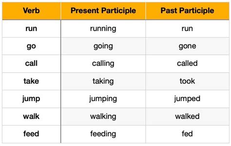 Present and Past Participle Phrases Explained