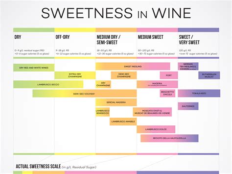 Wines From Dry to Sweet (Chart) | Wine Folly