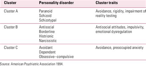 Personality disorders cluster c