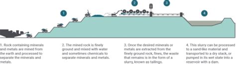 About Tailings – Global Tailings Review