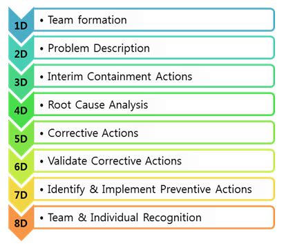 8D Problem Solving Report | Problem solving, Report template, Solving