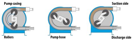 How Does A Peristaltic Pump Work? - Tapflo Pumps UK