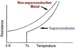 Type 1 Superconductors