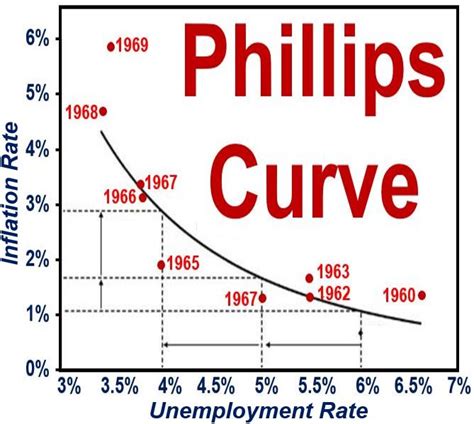 What is the Phillips Curve? Definition and Meaning