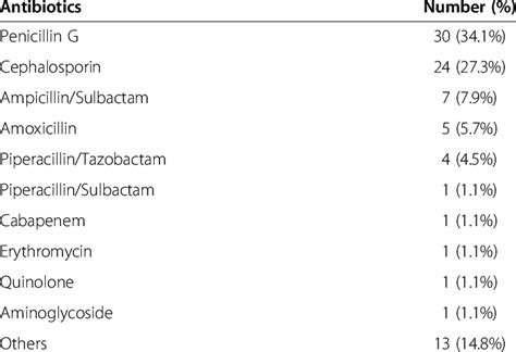 List of intravenous antibiotics used for treatment | Download Table