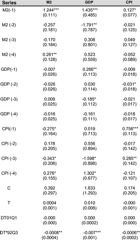 VAR Model estimation | Download Table