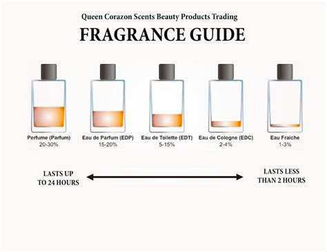 Perfume Sizes Chart | Portal.posgradount.edu.pe