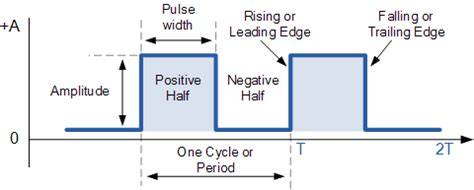 Electrical Waveforms and Electrical Signal Types