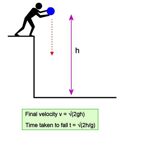 Free Fall Equation For Time | Lesmyl Scuisine