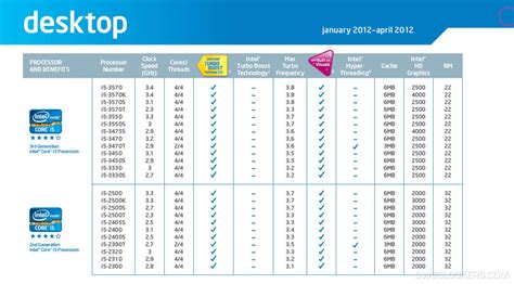 Intel Confirms 22nm Ivy Bridge CPU Specifications