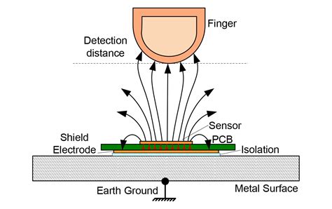 The Art and Science of Capacitive Technologies - Contract Engineering ...