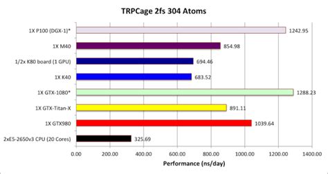 NVIDIA Pascal GP100 GPU Benchmarks Unveiled - Tesla P100 Is The Fastest Graphics Card Ever ...