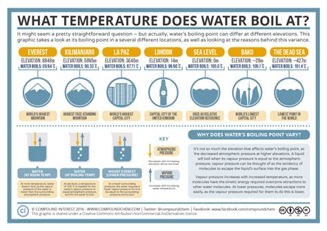 ¿A Qué Temperatura Hierve El Agua? Punto de ebullición y elevación ...