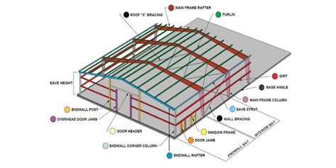 What Is A Pre-Engineered Building? - EDiS Company