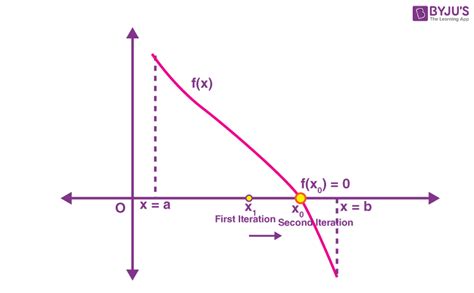 Bisection Method Questions (with Solutions)