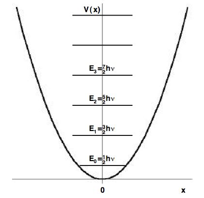 5.4: The Harmonic Oscillator Energy Levels - Chemistry LibreTexts