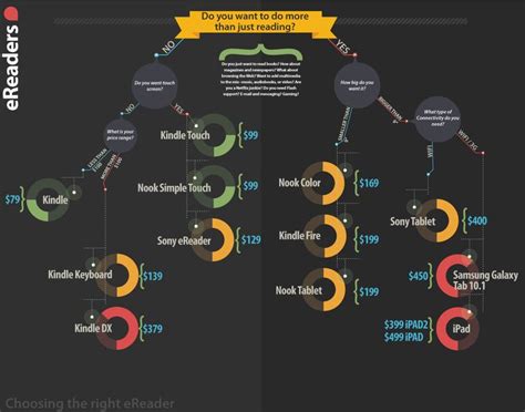 A comparison between common eReaders based on purpose, size, cost and ...