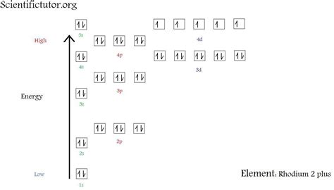 Chem – Electron Configuration Diagrams | Scientific Tutor