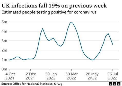 Covid infections continuing to fall around the UK - BBC News