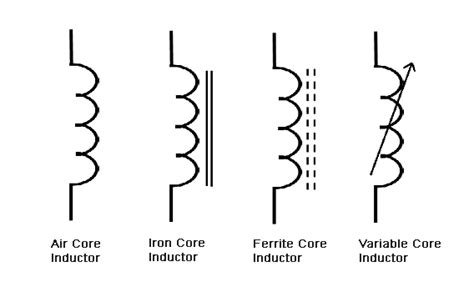 Introduction to Inductors - What is Inductor, Basics, Types and Working ...