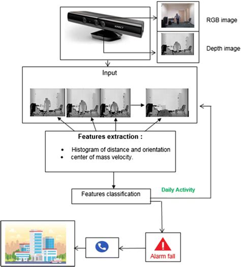 Fall detection system overview | Download Scientific Diagram