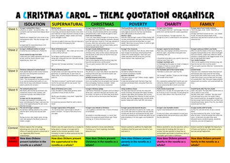 A CHRISTMAS CAROL: THEME REVISION (Themes, Characters, Context, Quotations) | Teaching Resources