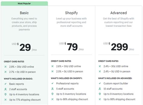 Shopify Pricing Plans - A Guide to Shopify Fees