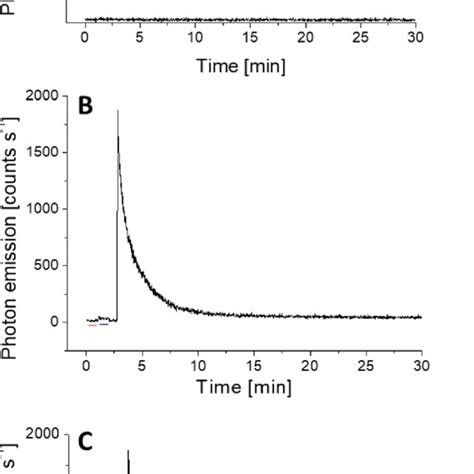 Mechanical injury-induced ultra-weak photon emission measured using... | Download Scientific Diagram