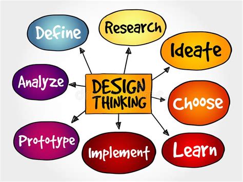 Design Thinking Mind Map