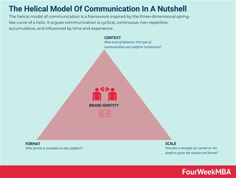 Aristotle's Model of Communication In A Nutshell - FourWeekMBA