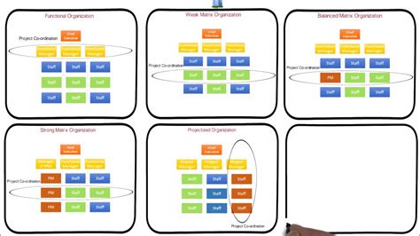 5. Organization structure Influence project management | Functional ...