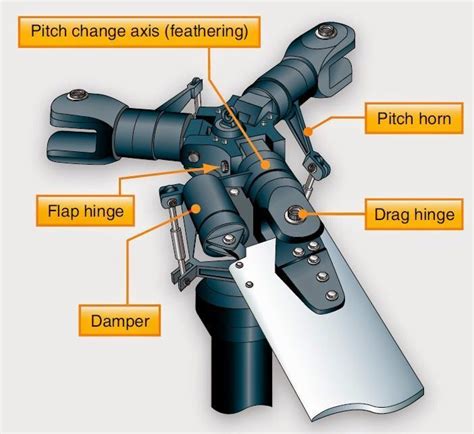 Aircraft systems: Helicopter Structures - Fully articulated rotor system #aviationmechanic # ...