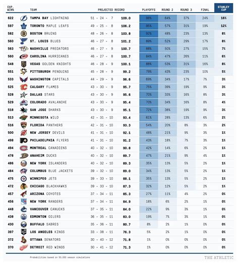 [Luszczyszyn] 2019-20 NHL standings projections : r/hockey