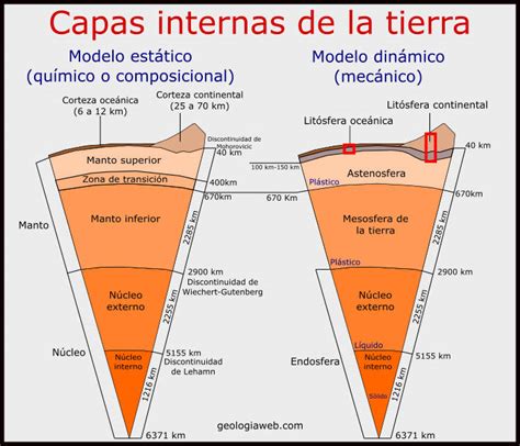 Capas De La Tierra Y Sus Caracteristicas - Dinami