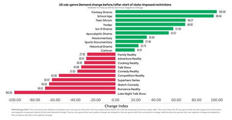 Parrot Analytics reveals the most in-demand TV genres since the Covid-19 lockdowns began in the ...