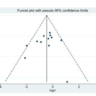 FIGURE Funnel plot of this meta-analysis. | Download Scientific Diagram