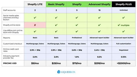 Shopify Pricing and Fees 2024 - Which Plan is Right For You?