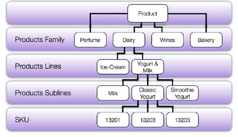 Hierarchy of products. | Download Scientific Diagram