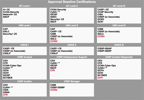 DoD 8140 Training - DoD 8140 Certification