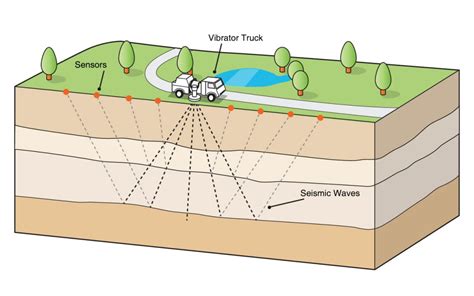 Seismic Surveying – Innoseis