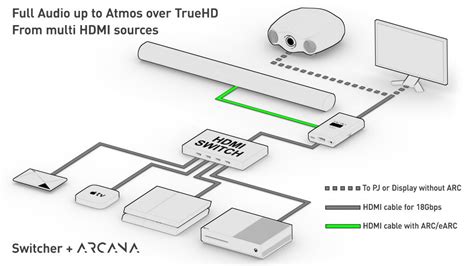 Arc TV sound cuts in and out. | Sonos Community