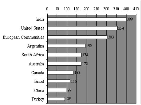 The Top 10 Users of Anti-dumping Action at the WTO | Download ...