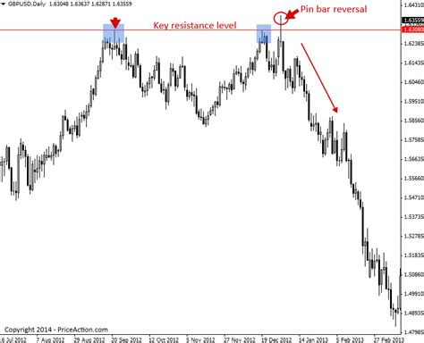 Price Action Reversal Strategies | PriceAction.com