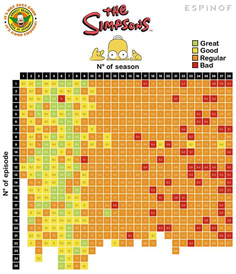 Rating of the episodes of The Simpsons according of IMDB score. : r/dataisbeautiful