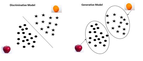 Differences between discriminative and generative models | Hands-On Deep Learning Algorithms ...